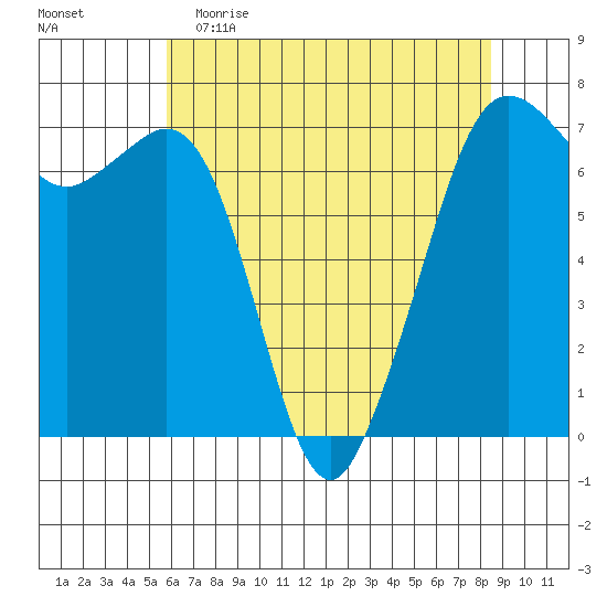 Orcas tide chart for Tuesday, May 3, 2022