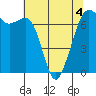 Orcas tide chart for Wednesday, May 4, 2022