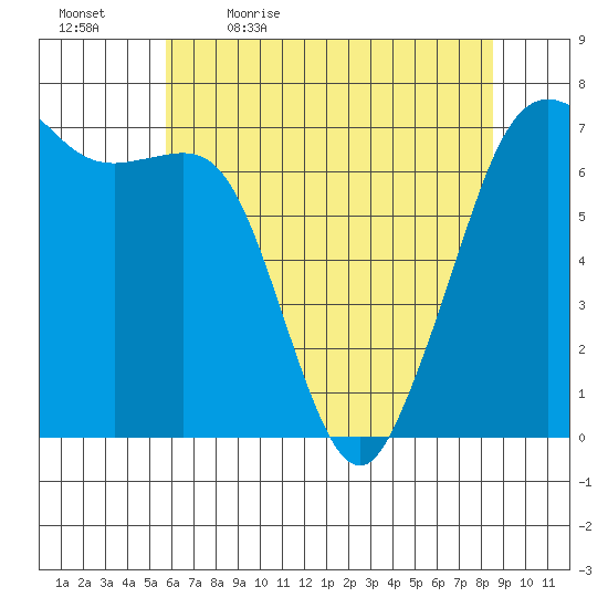 Orcas tide chart for Thursday, May 5, 2022