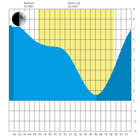 Orcas tide chart for Sunday, May 8, 2022