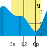 Orcas tide chart for Monday, May 9, 2022