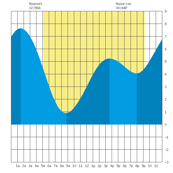 Orcas tide chart for Friday, June 10, 2022
