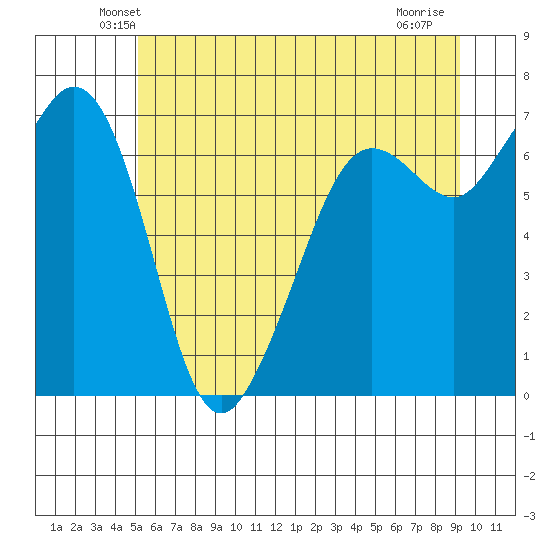 Orcas tide chart for Saturday, June 11, 2022