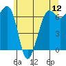 Orcas tide chart for Sunday, June 12, 2022