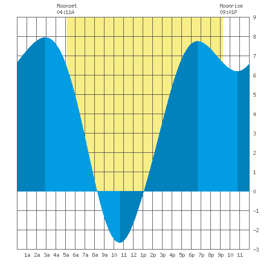Orcas tide chart for Monday, June 13, 2022