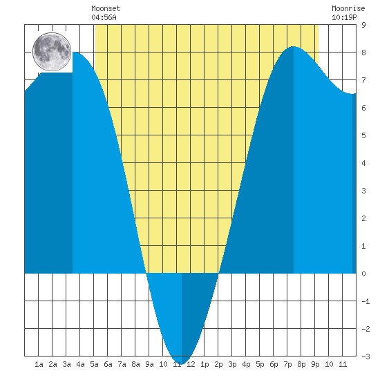 Orcas tide chart for Tuesday, June 14, 2022
