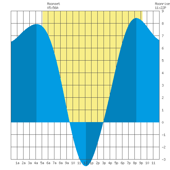 Orcas tide chart for Wednesday, June 15, 2022