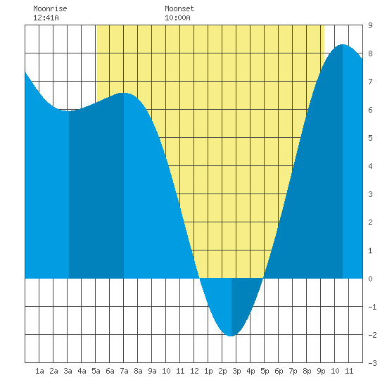 Orcas tide chart for Saturday, June 18, 2022
