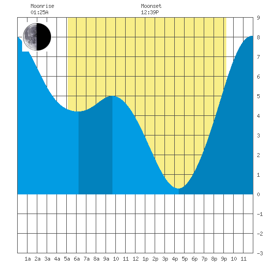 Orcas tide chart for Monday, June 20, 2022