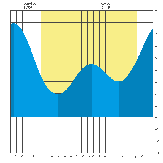 Orcas tide chart for Wednesday, June 22, 2022
