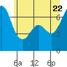 Orcas tide chart for Wednesday, June 22, 2022
