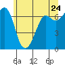 Orcas tide chart for Friday, June 24, 2022