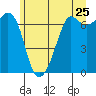 Orcas tide chart for Saturday, June 25, 2022
