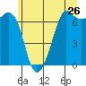 Orcas tide chart for Sunday, June 26, 2022