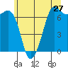 Orcas tide chart for Monday, June 27, 2022