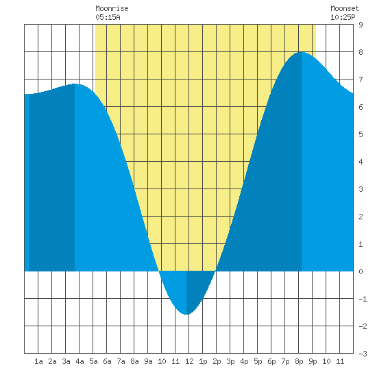 Orcas tide chart for Wednesday, June 29, 2022