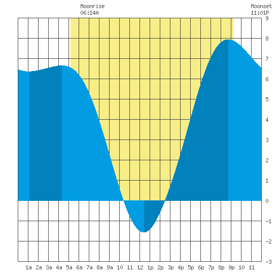 Orcas tide chart for Thursday, June 30, 2022