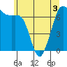 Orcas tide chart for Friday, June 3, 2022