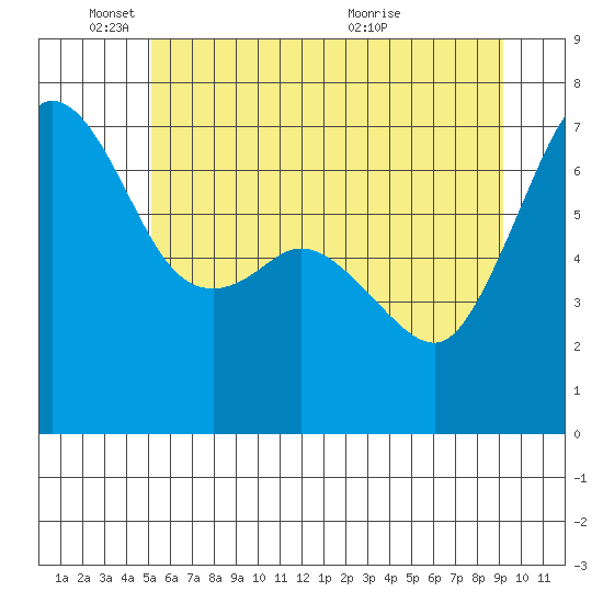 Orcas tide chart for Wednesday, June 8, 2022
