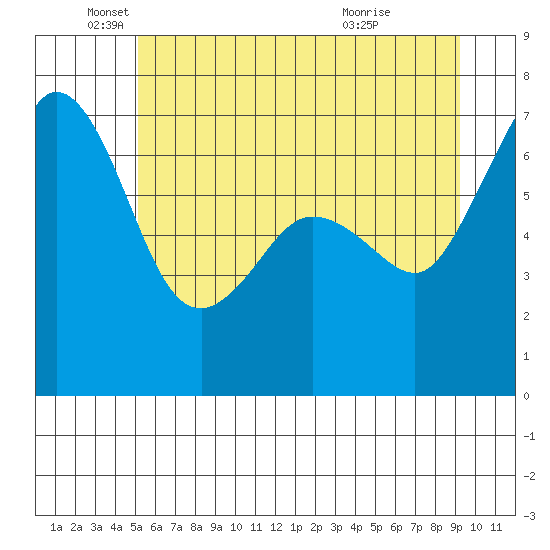 Orcas tide chart for Thursday, June 9, 2022