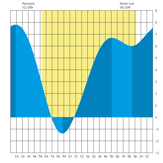 Orcas tide chart for Sunday, July 10, 2022