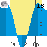Orcas tide chart for Wednesday, July 13, 2022