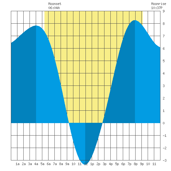 Orcas tide chart for Thursday, July 14, 2022
