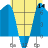 Orcas tide chart for Thursday, July 14, 2022