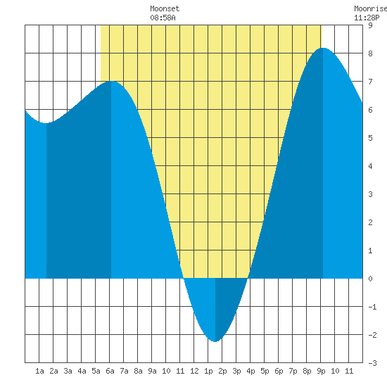 Orcas tide chart for Saturday, July 16, 2022