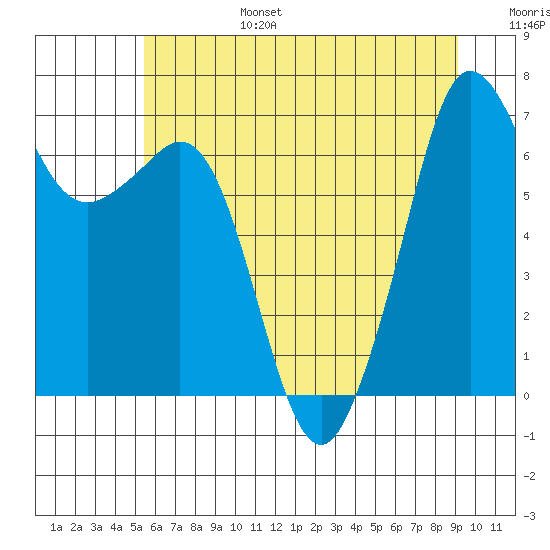 Orcas tide chart for Sunday, July 17, 2022