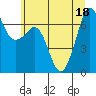 Orcas tide chart for Monday, July 18, 2022