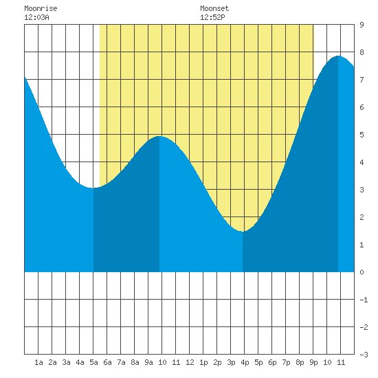 Orcas tide chart for Tuesday, July 19, 2022