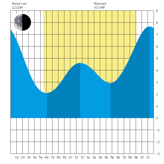 Orcas tide chart for Wednesday, July 20, 2022
