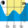 Orcas tide chart for Wednesday, July 20, 2022