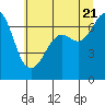 Orcas tide chart for Thursday, July 21, 2022