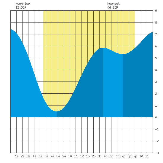 Orcas tide chart for Friday, July 22, 2022