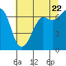 Orcas tide chart for Friday, July 22, 2022