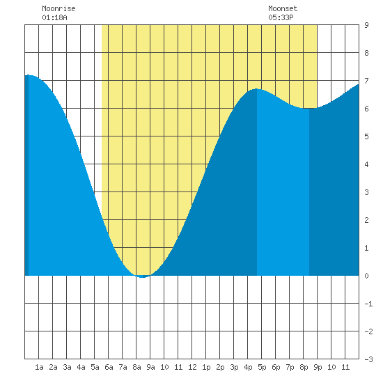 Orcas tide chart for Saturday, July 23, 2022