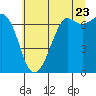 Orcas tide chart for Saturday, July 23, 2022
