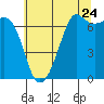 Orcas tide chart for Sunday, July 24, 2022