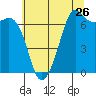 Orcas tide chart for Tuesday, July 26, 2022