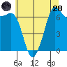 Orcas tide chart for Thursday, July 28, 2022