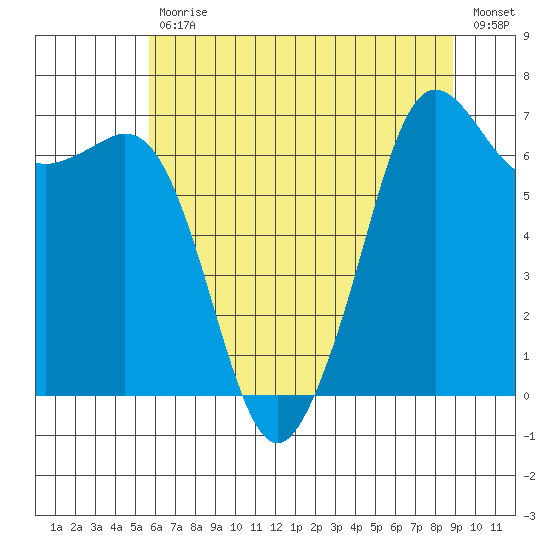 Orcas tide chart for Friday, July 29, 2022
