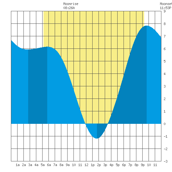Orcas tide chart for Saturday, July 2, 2022