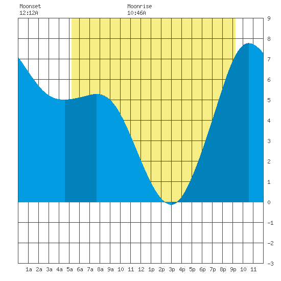 Orcas tide chart for Monday, July 4, 2022