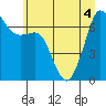 Orcas tide chart for Monday, July 4, 2022