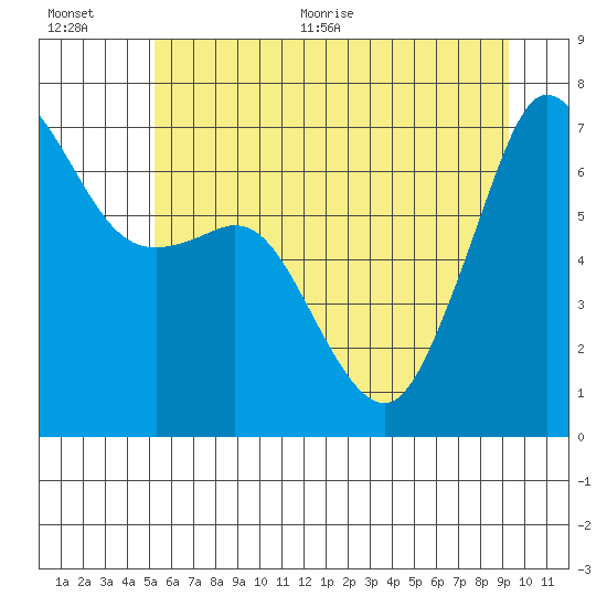 Orcas tide chart for Tuesday, July 5, 2022