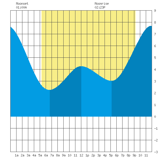 Orcas tide chart for Thursday, July 7, 2022