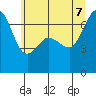 Orcas tide chart for Thursday, July 7, 2022
