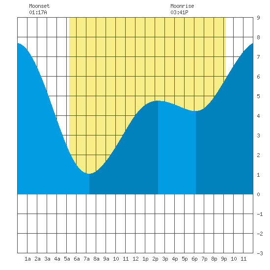 Orcas tide chart for Friday, July 8, 2022